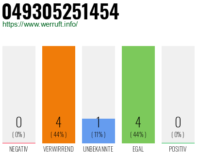 Rufnummer 049305251454 Telefonnummer 049305251454