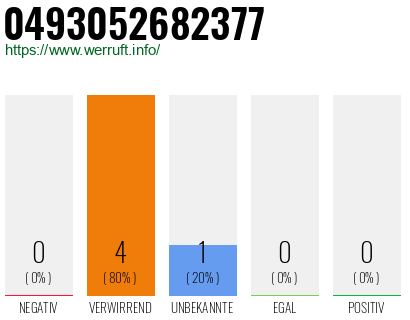 Rufnummer 0493052682377 Telefonnummer 0493052682377