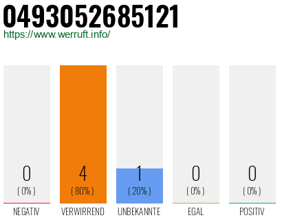 Rufnummer 0493052685121 Telefonnummer 0493052685121