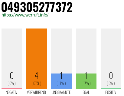 Rufnummer 049305277372 Telefonnummer 049305277372
