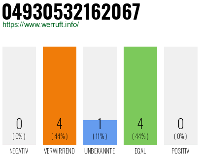 Rufnummer 04930532162067 Telefonnummer 04930532162067