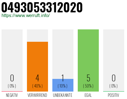Rufnummer 0493053312020 Telefonnummer 0493053312020
