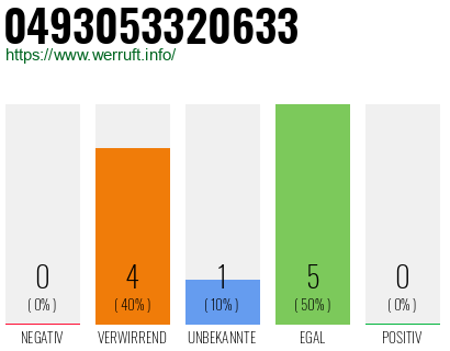 Rufnummer 0493053320633 Telefonnummer 0493053320633