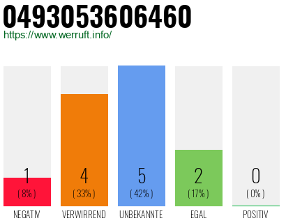 Rufnummer 0493053606460 Telefonnummer 0493053606460