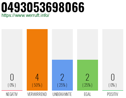 Rufnummer 0493053698066 Telefonnummer 0493053698066