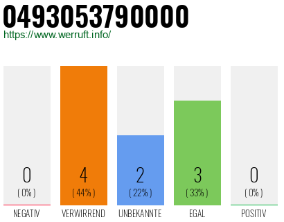 Rufnummer 0493053790000 Telefonnummer 0493053790000