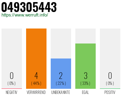 Rufnummer 049305443 Telefonnummer 049305443