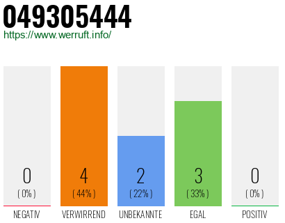 Rufnummer 049305444 Telefonnummer 049305444