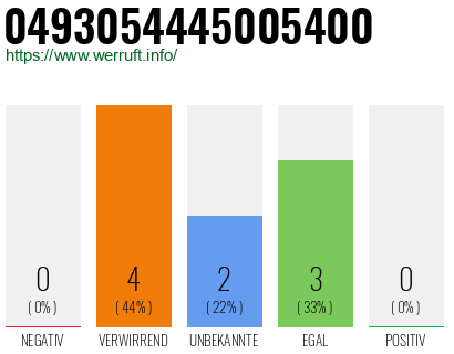 Rufnummer 0493054445005400 Telefonnummer 0493054445005400