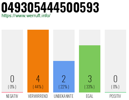 Rufnummer 049305444500593 Telefonnummer 049305444500593