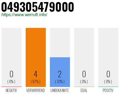 Rufnummer 049305479000 Telefonnummer 049305479000