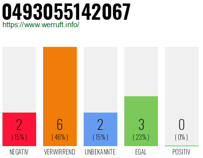 Rufnummer 0493055142067 Telefonnummer 0493055142067