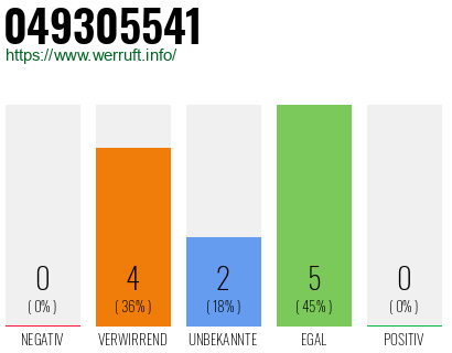 Rufnummer 049305541 Telefonnummer 049305541
