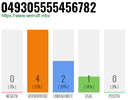 Rufnummer 049305555456782 Telefonnummer 049305555456782