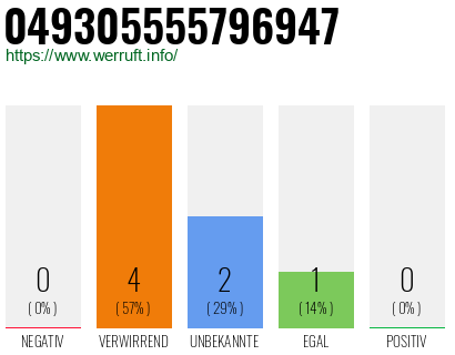 Rufnummer 049305555796947 Telefonnummer 049305555796947