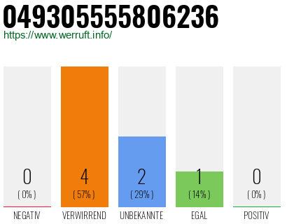 Rufnummer 049305555806236 Telefonnummer 049305555806236