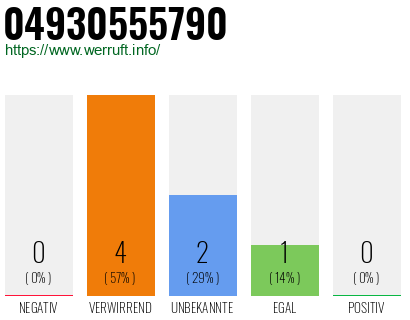 Rufnummer 04930555790 Telefonnummer 04930555790