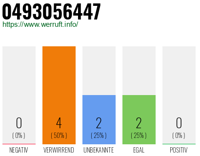 Rufnummer 0493056447 Telefonnummer 0493056447