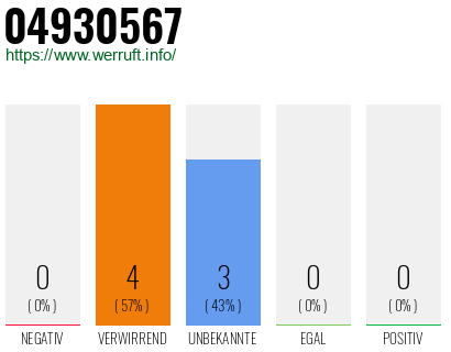 Rufnummer 04930567 Telefonnummer 04930567
