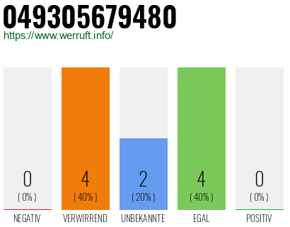 Rufnummer 049305679480 Telefonnummer 049305679480