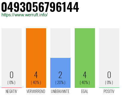 Rufnummer 0493056796144 Telefonnummer 0493056796144