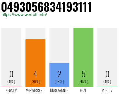 Rufnummer 0493056834193111 Telefonnummer 0493056834193111