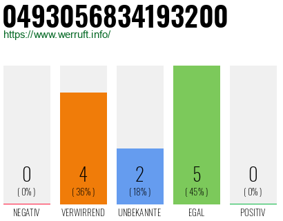 Rufnummer 0493056834193200 Telefonnummer 0493056834193200