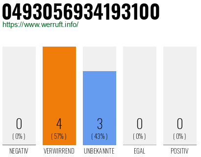 Rufnummer 0493056934193100 Telefonnummer 0493056934193100