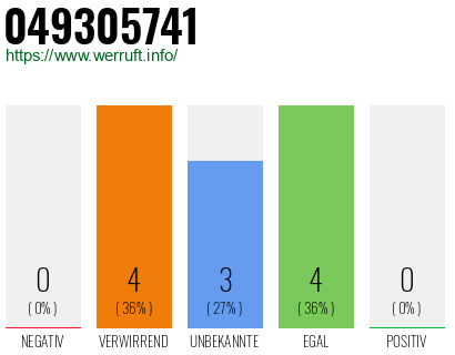 Rufnummer 049305741 Telefonnummer 049305741