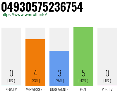 Rufnummer 04930575236754 Telefonnummer 04930575236754