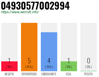 Rufnummer 04930577002994 Telefonnummer 04930577002994