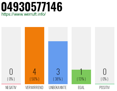 Rufnummer 04930577146 Telefonnummer 04930577146
