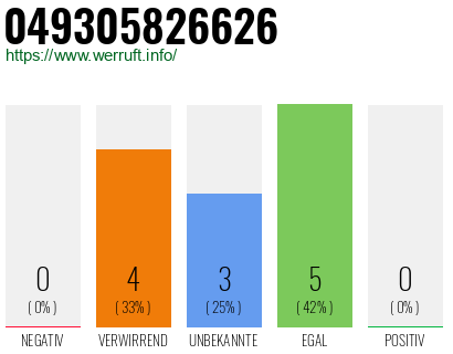 Rufnummer 049305826626 Telefonnummer 049305826626