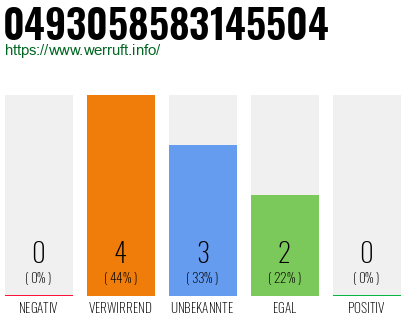 Rufnummer 0493058583145504 Telefonnummer 0493058583145504