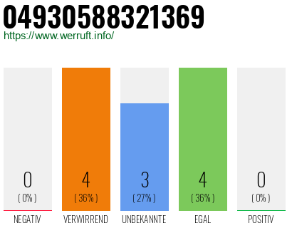 Rufnummer 04930588321369 Telefonnummer 04930588321369