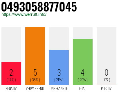 Rufnummer 0493058877045 Telefonnummer 0493058877045