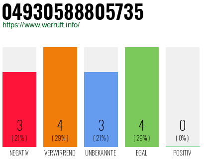 Rufnummer 04930588805735 Telefonnummer 04930588805735