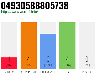 Rufnummer 04930588805738 Telefonnummer 04930588805738
