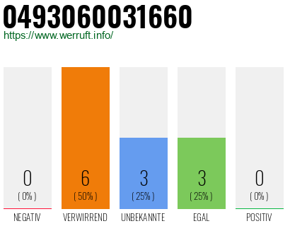 Rufnummer 0493060031660 Telefonnummer 0493060031660