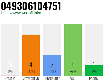 Rufnummer 049306104751 Telefonnummer 049306104751