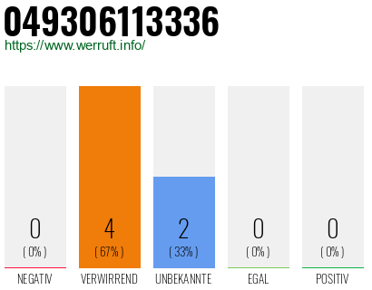 Rufnummer 049306113336 Telefonnummer 049306113336