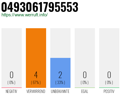 Rufnummer 0493061795553 Telefonnummer 0493061795553