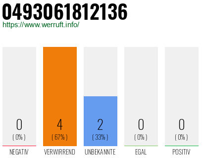 Rufnummer 0493061812136 Telefonnummer 0493061812136