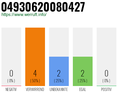 Rufnummer 04930620080427 Telefonnummer 04930620080427