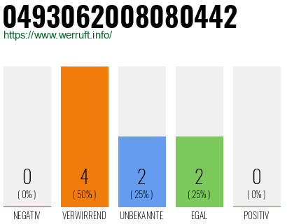 Rufnummer 0493062008080442 Telefonnummer 0493062008080442