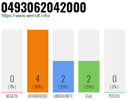 Rufnummer 0493062042000 Telefonnummer 0493062042000