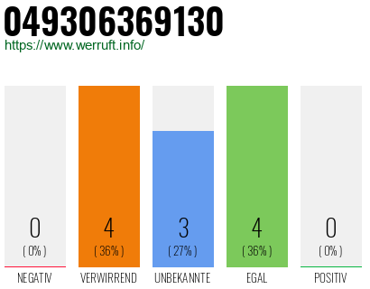Rufnummer 049306369130 Telefonnummer 049306369130