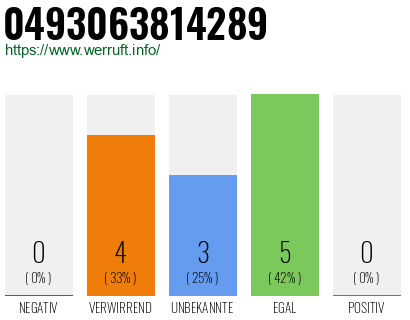 Rufnummer 0493063814289 Telefonnummer 0493063814289