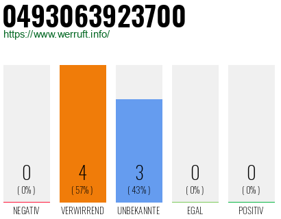 Rufnummer 0493063923700 Telefonnummer 0493063923700
