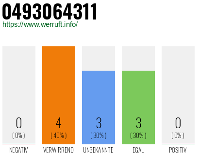 Rufnummer 0493064311 Telefonnummer 0493064311